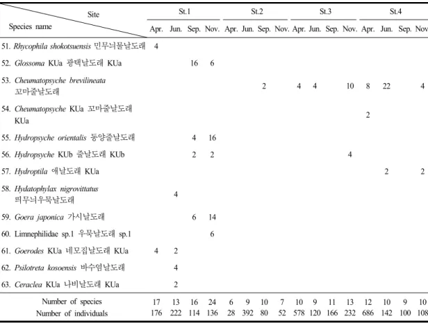 Table 3. Continued 2003) 과 도시하천이지만 양호한 수역이 많은 우이천의 107종(배 등,  2011)에 비해 출현종이 적었지 만,  복원된 도심하천인 점을 고려하면 출현종수가 다소 풍부한 상태임을 알 수 있다