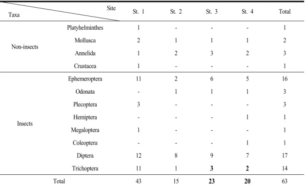 Table 4. Spcies number of beenthic macroinvertebrates according to major taxa at each site of Danghyun Stream in Seoul, 2012                                     Site       Taxa St