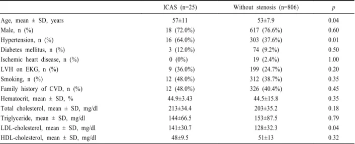 Table 1. Risk factors for intracranial atherosclerosis (ICAS)
