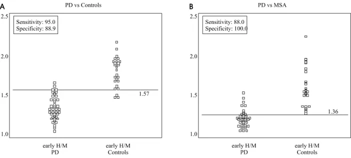 Fig. 2-A and 2-B show the respective distributions of  the early and delayed H/M ratios of the controls and  those within each disease subgroup