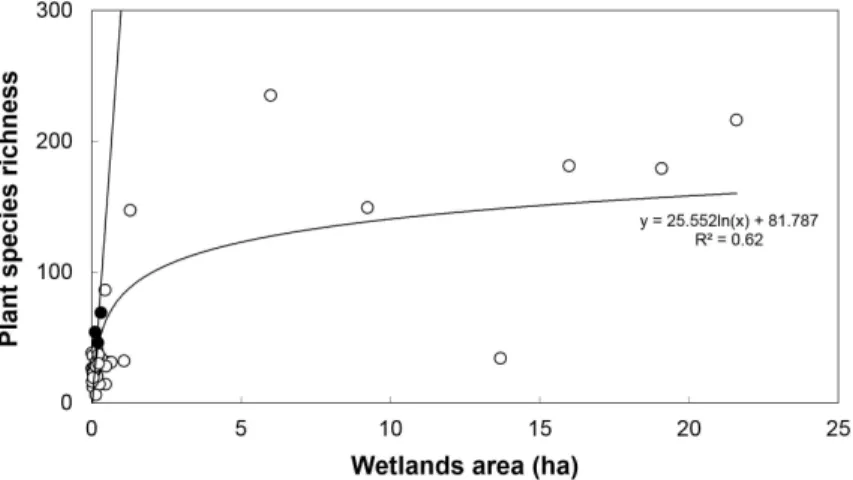Fig. 3. Relationship between wetland area and plant species richness (n = 43). Three black dots indicate surveyed abandoned paddy terraces and the other white dots indicate reference sites as comparative lentic wetland (data from 김 등 2000, 전 등 2000, 김 등 20