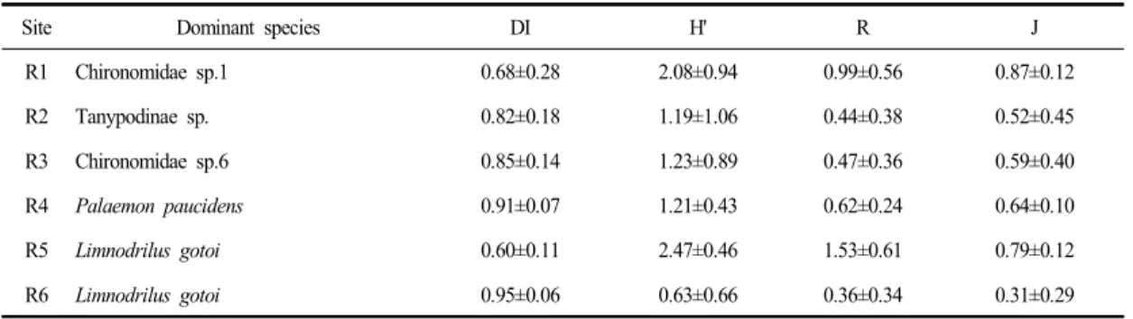 Table 5. Dominant species and average of biotic indices at the reservoirs