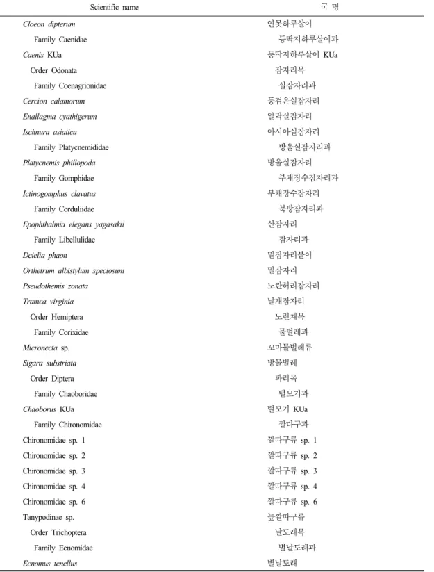 Table 3. Continued