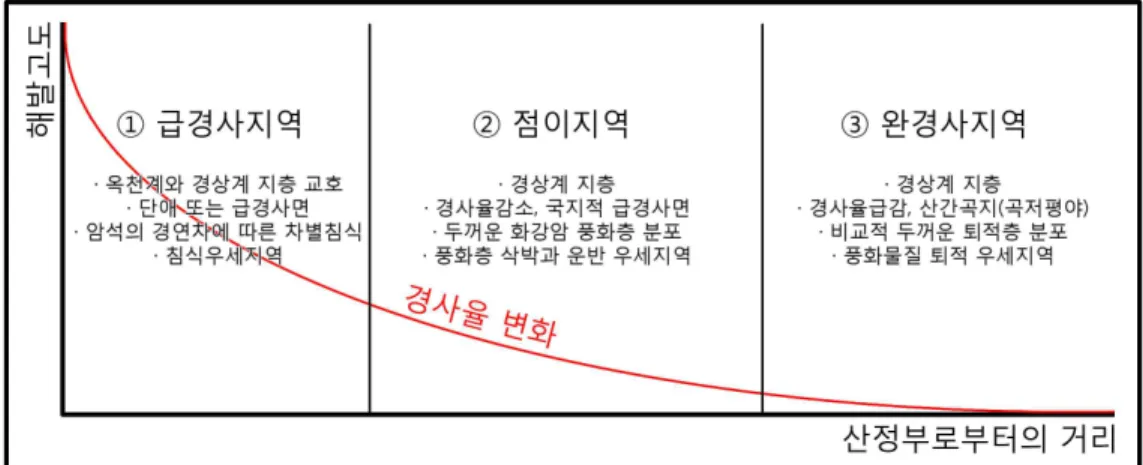 Fig. 14. Process of slope development on the study area. 분석 결과, 주흘산지가 보이는 지형 기복의 동서 간 비대칭적 특징은 해당 지역에 분포하는 지질구 조에 기인하는 것으로 밝혀졌다