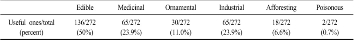 Table 2. Ratio of useful plants in Mt. Juheul