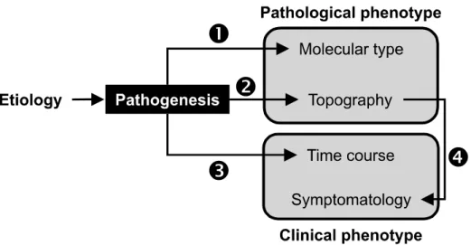 Figure 1. In Parkinson’s disease (PD), pathological and clinical features are two major phenotypes, largely determined by  pathogenic  mechanisms