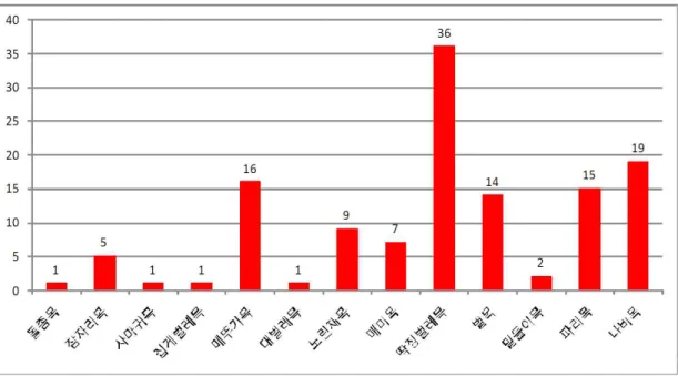Fig. 2. Comparison of species composition of each insect order that was checked from Mt