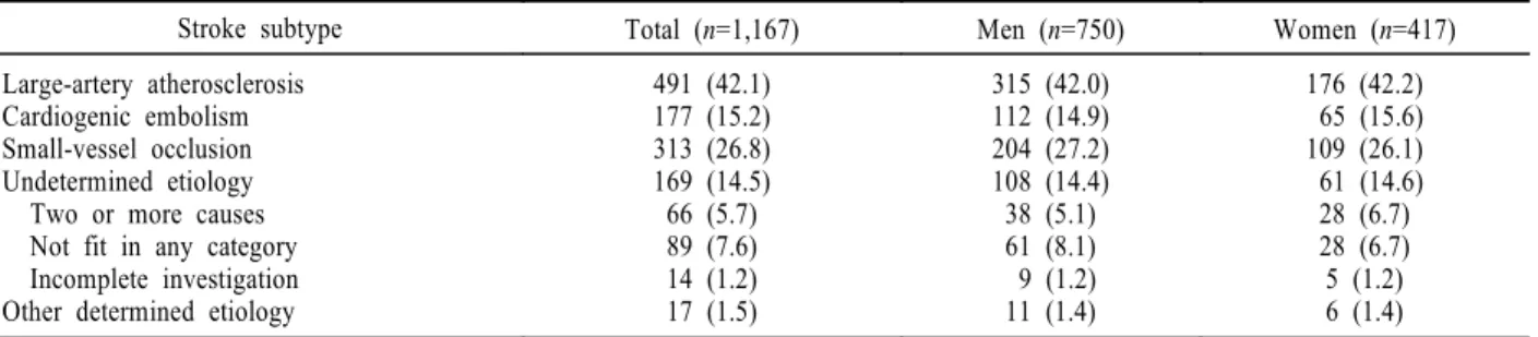 Table 2. Clinical characteristics of patients with different subtypes of ischemic stroke Total (n=1167) LAA (n=491) CE (n=177) SVO (n=313) UD (n=169) OD (n=17)