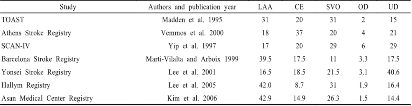 Table 2 lists the risk factors associated with the  various stroke subtypes. Multiple logistic regression  analysis revealed that hypertension was more common in  patients with SVO than in those with other subtypes  (p<0.05)