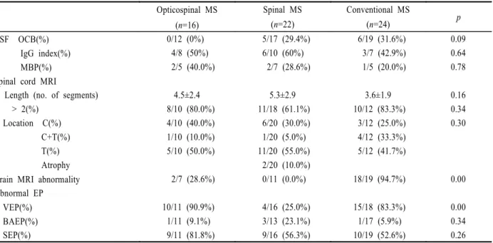 Table 4. Comparison of the clinical findings  between opticospinal, spinal and conventional forms of MS