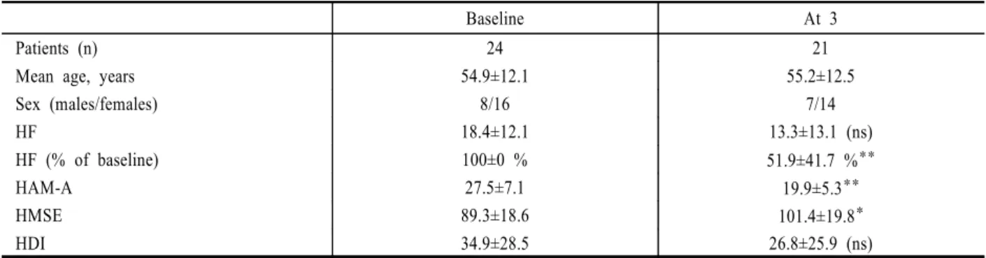 Figure 1. Monthly headache frequency after paroxetine  administration. Headache frequency decreased to 49.1% of the  baseline level at 3 following treatment with paroxetine (*p&lt;0.01  vs baseline, as assessed by paired t-test)