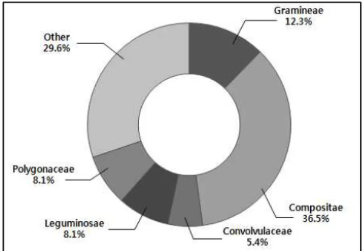 Fig. 2. Distribution of life forms in naturalized plant species.