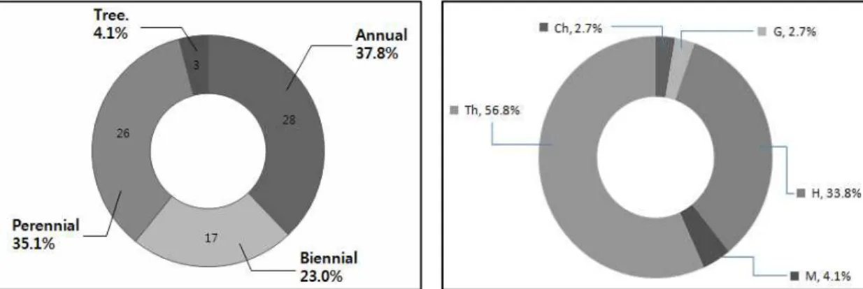 Fig. 3. Comparison of life-form in the study area.    