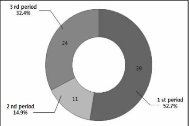Fig. 8. Comparison of introduced period in the study area. 교역이 이루어지면서 많은 식물들이 북미와 일본을 경유해서 이입된 것으로 보고하고 있으며, 3기의 경우 경제발전과 산업의 현대화 등에 편승해서 국가 간의 교역량과 여행객의 증가로 급격하게 귀화 식물의 이입이 증가된 것으로 언급하고 있다