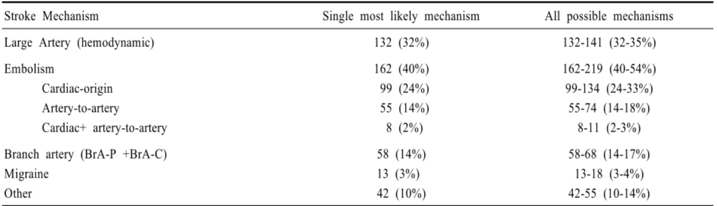 Figure 2. Age ranges of patients in the NEMC-PCR.