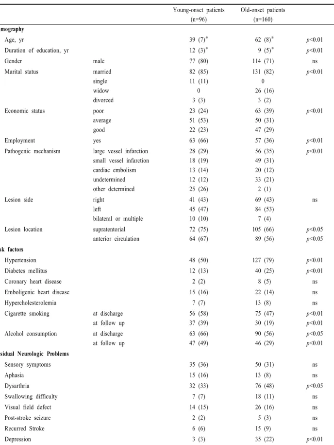 Table 1. Demographic and clinical features of young-onset stroke patients and old-onset stroke patients 