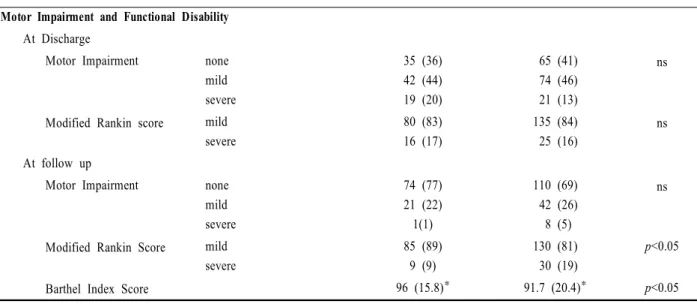 Table 2. Quality of life (QOL) score in young-onset stroke  patients and old-onset stroke patients 