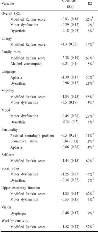 Table 3. Forward stepwise regression model explaining quality  of life in young-onset stroke patients