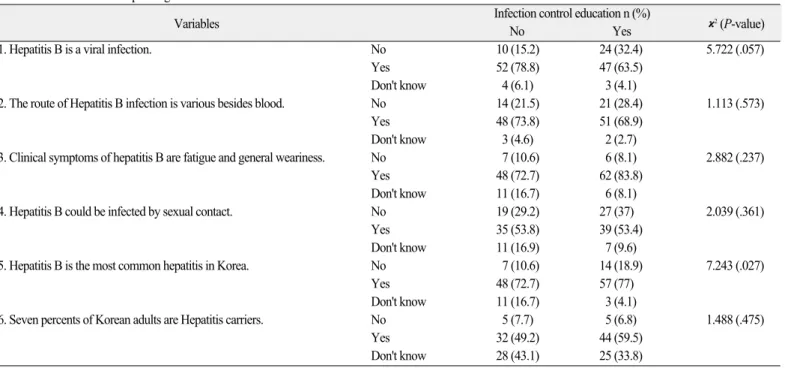 Table 3. HBV awareness depending on infection control education 