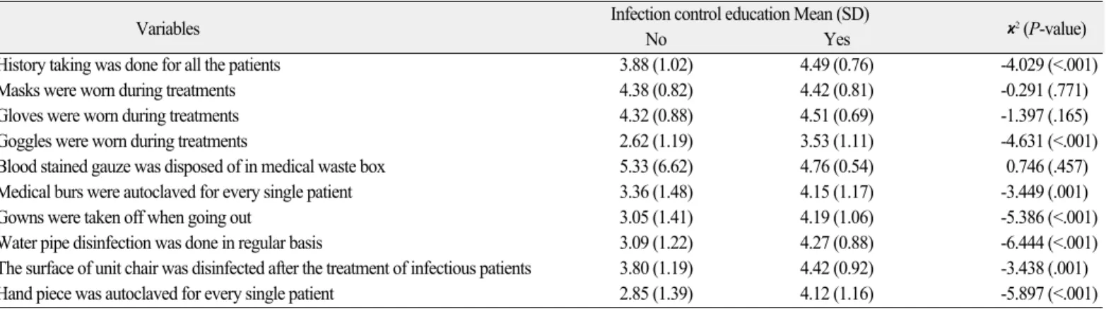 Fig. 2. Comparison of infection prevention practice depending on infection control education.