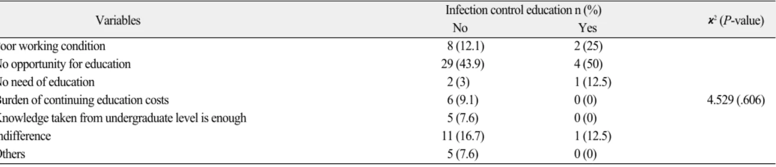 Table 7. Reason for missing infection control education