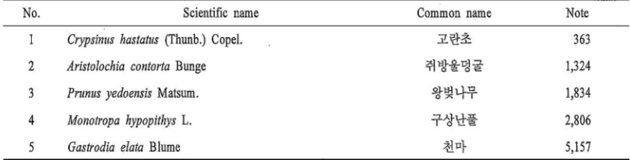 Table  4.  The  list  of  rare  and  endangered  plant  decided  by  Korea  forest  service  in  M t