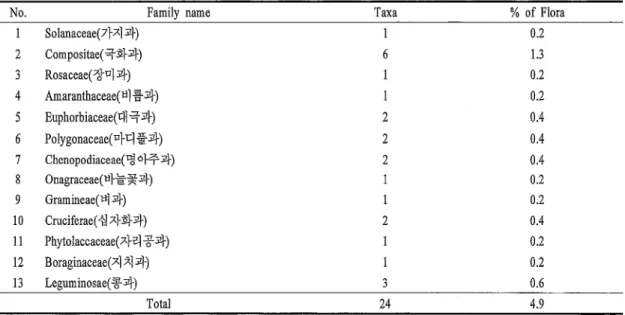 Table  6.  The  ratio  of  naturalized  plant  to  whole  investigated  plants  in  M t