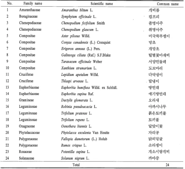 Table  7.  The  Iist  of  naturalized  plant  in  M t.  Chilgap 