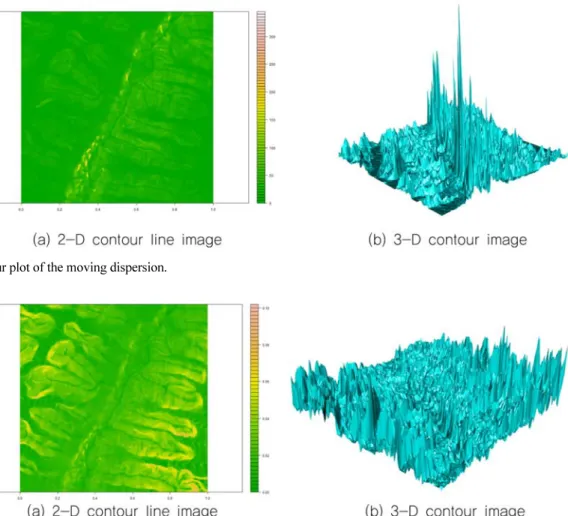 Fig. 12. Contour plot of the moving coefficient of variation.