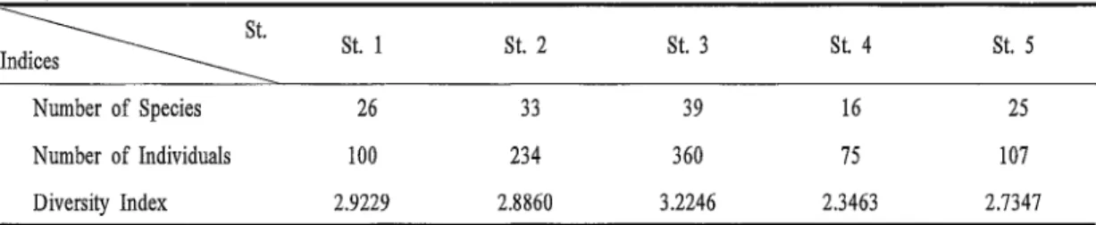 Table  1.  Regional  various  indices  of  bird  community  in  M t.  Chilgap 