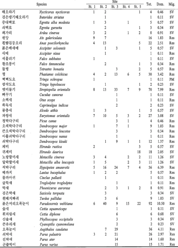 Table  3.  Recorded  summer  birds  from  M t.  Chilgap 