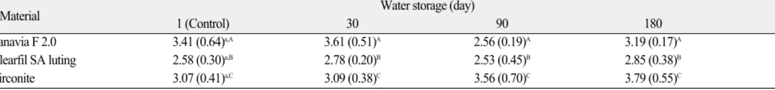 Table 2. Mean and standard deviation in parenthesis for K IC (MN ∙m -1.5 ) of three resin cements at 1 day, 30 days, 90 days and 180 days immersion in distilled water