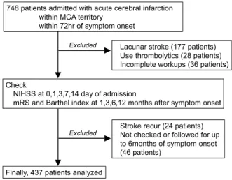 Figure 1. Patient selection.