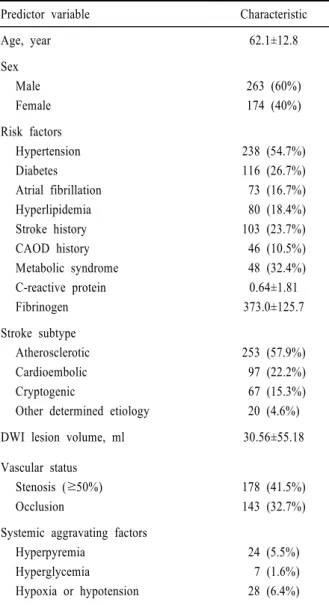 Table 1. Predictor-variable characteristics