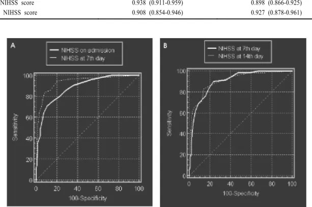 Figure 3. Comparisons of the ROC curve between  (A)  baseline and 7th-day NIHSS scores, and (B) 7th- and 14th-day NIHSS scores.
