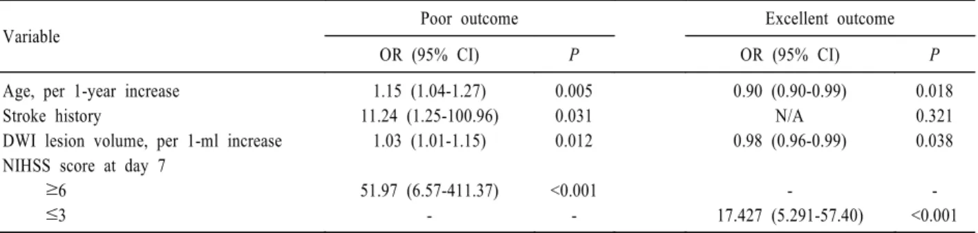 Table 4. Multiple logistic regression test
