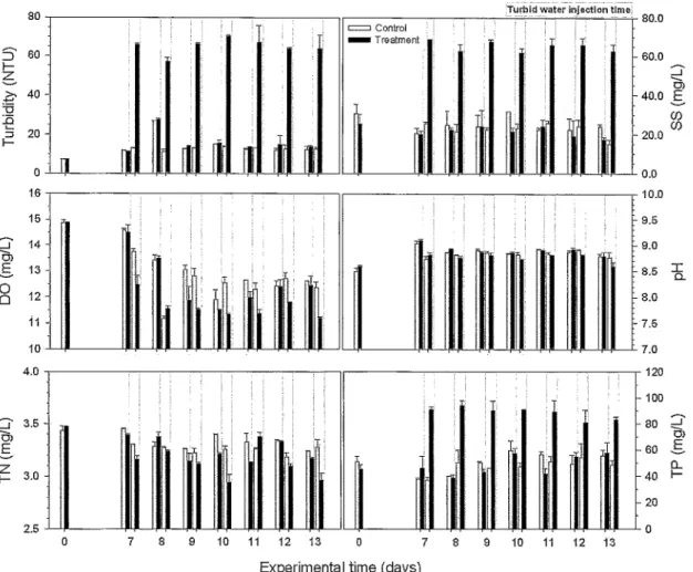 Fig.  1.  Changes  in  water  quality  parameters  atter  turbid  water  treatmen t. 