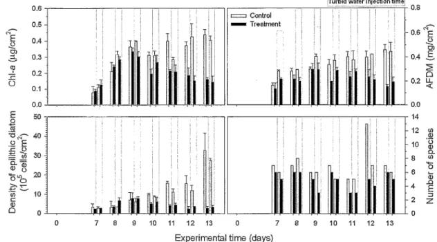 Fig.  2.  Changes  in  biomass  of  periphyton  after  turbid  water  treatment. 