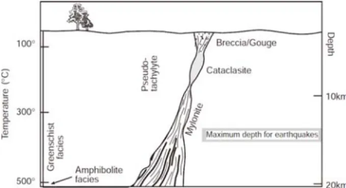 Fig. 2. A conceptual model showing the change in fault zone width and types of structures with depth (after van der Pluijm and Marshak, 2004).