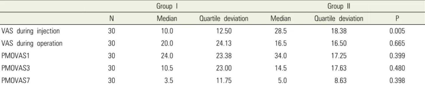Table 1. Latent period of two anesthesia techniques