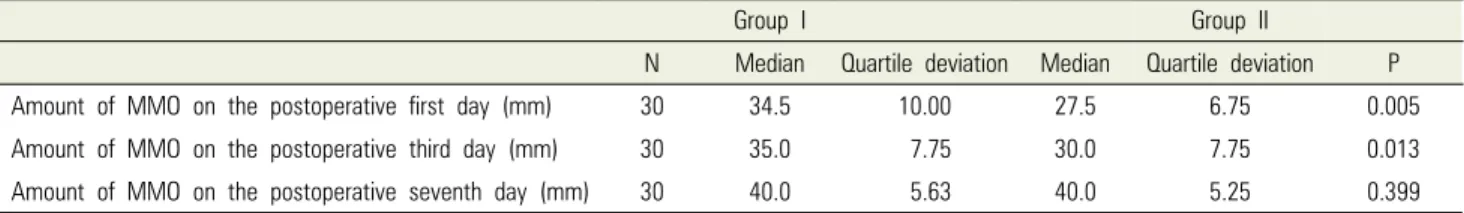 Table 3. The maximum mouth opening after operation