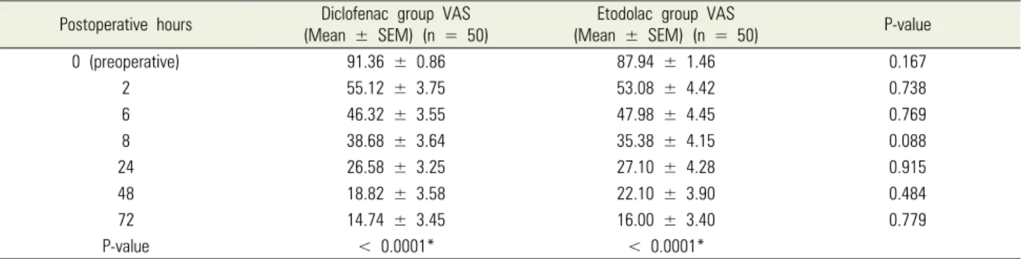 Table 2. Pain intensity values measured on the visual analogue scale preoperatively and 2 and 72 h postoperatively in diclofenac sodium and etodolac  groups