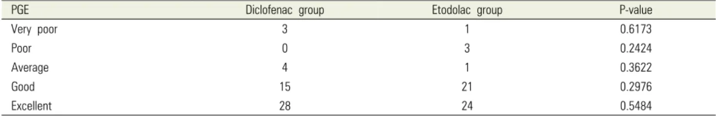 Table 5. Patient classification based on the patient global evaluation 