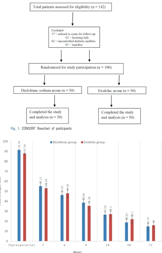 Fig. 1. CONSORT flowchart of participants
