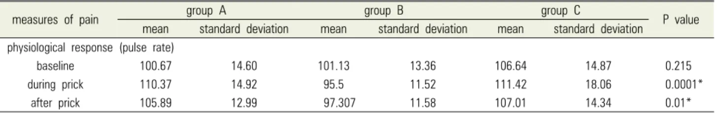Table 1. Comparison of mean value of physiological responses between groups A, B and C