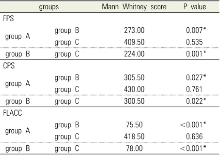 Fig. 3. Mean values of FLACC and CPS Scores of Group A, B, and C 