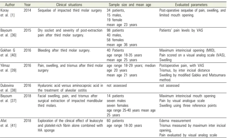 Table 1. Published articles of hyaluronic acid concerning clinical situation, age of sample, and evaluation of parameters 