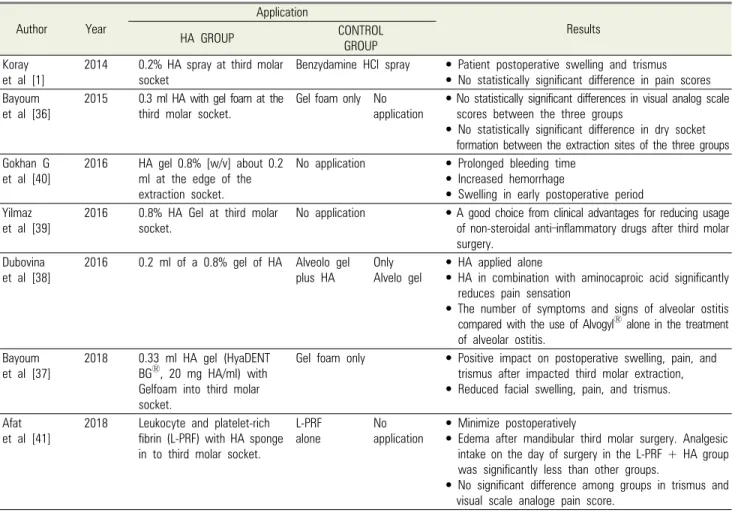 Table 2. Summary of articles concerning use of hyaluronic acid (HA) in the oral cavity Author Year Application Results HA GROUP CONTROL GROUP Koray  et al [1]