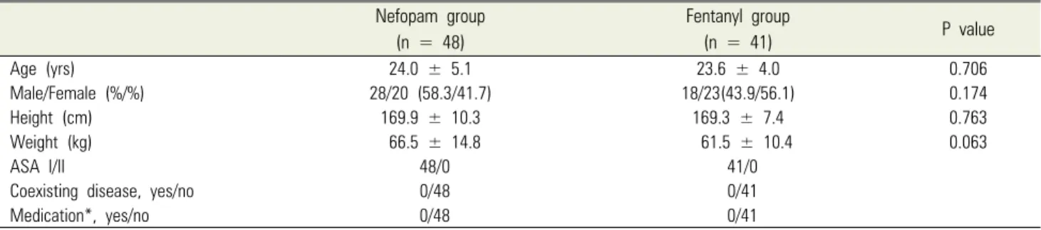 Table 1. Baseline demographic characteristics of study patients Nefopam group  (n = 48) Fentanyl group (n = 41) P value Age (yrs) 24.0 ± 5.1 23.6 ± 4.0 0.706 Male/Female (%/%) 28/20 (58.3/41.7) 18/23(43.9/56.1) 0.174 Height (cm) 169.9 ± 10.3 169.3 ± 7.4 0.