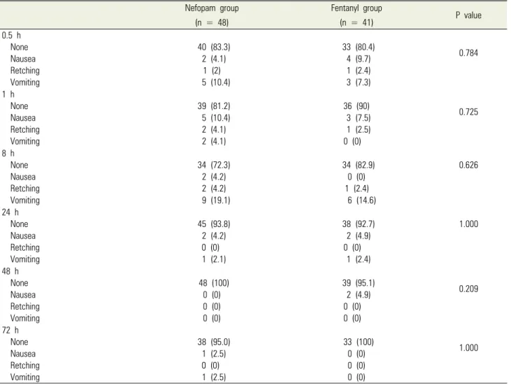 Table 3. Incidence of postoperative nausea and vomiting at different time Nefopam group  (n = 48) Fentanyl group (n = 41) P value 0.5 h     None     Nausea     Retching     Vomiting  40 (83.3) 2 (4.1)1 (2)  5 (10.4)  33 (80.4) 4 (9.7) 1 (2.4) 3 (7.3) 0.784